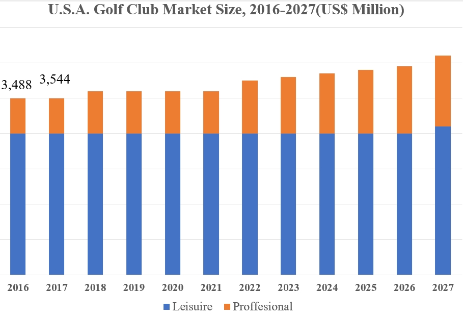 Analisis Volume, Pangsa & Tren Pasar Klub Golf 2024-2027